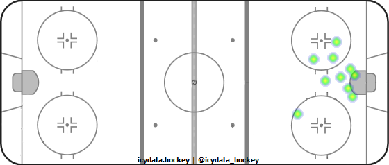 Goal Heat Map