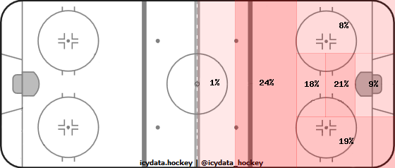 Shot Heat Map