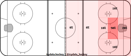 Goal Heat Map