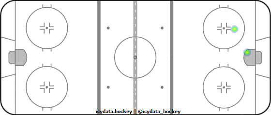 Goal Heat Map