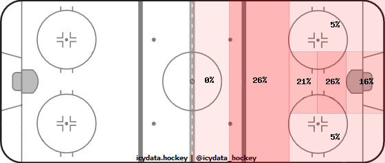 Shot Heat Map