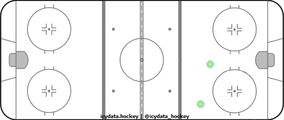 Goal Heat Map