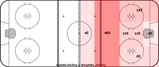 Shot Heat Map