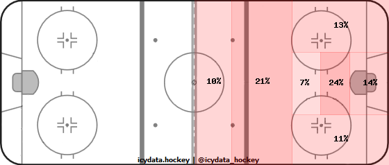 Shot Heat Map