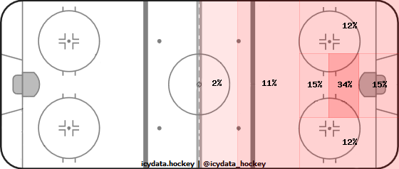 Shot Heat Map