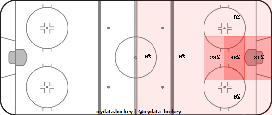 Goal Heat Map