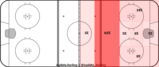 Shot Heat Map