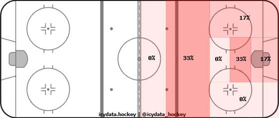 Goal Heat Map