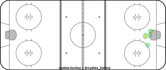 Shot Heat Map