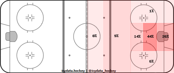 Goal Heat Map