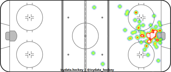 Goal Heat Map