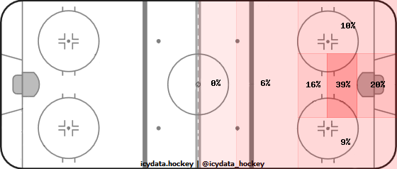 Goal Heat Map