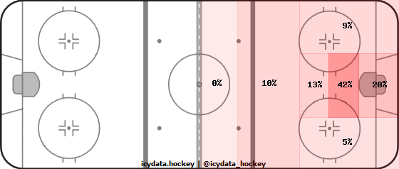 Goal Heat Map