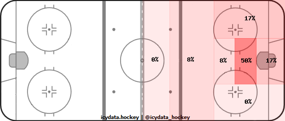 Goal Heat Map