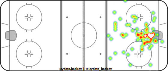 Goal Heat Map