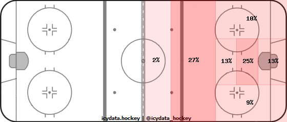 Shot Heat Map