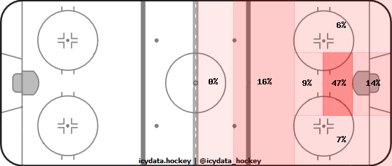 Goal Heat Map