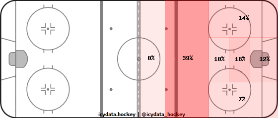 Goal Heat Map