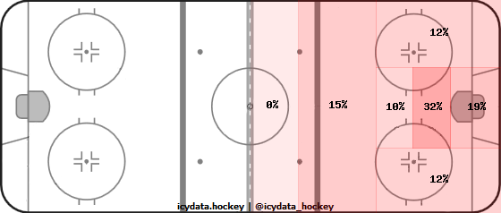 Shot Heat Map