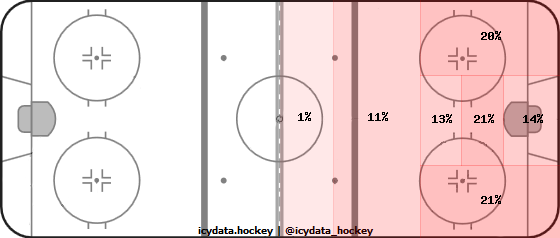 Shot Heat Map