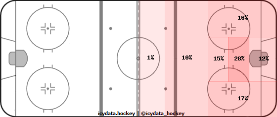 Shot Heat Map