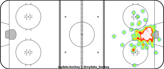 Goal Heat Map