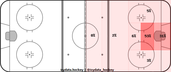 Goal Heat Map