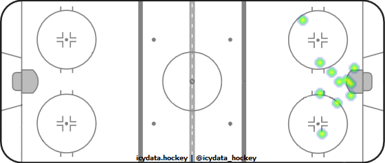 Goal Heat Map