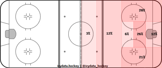 Shot Heat Map