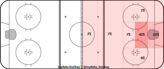 Goal Heat Map