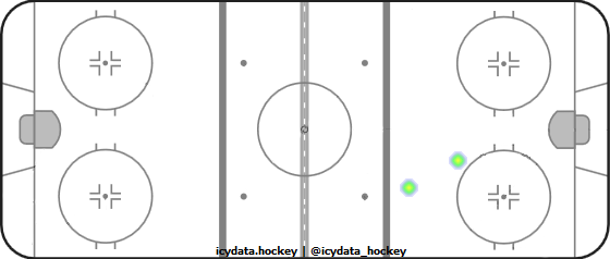 Goal Heat Map