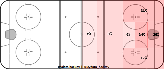 Shot Heat Map