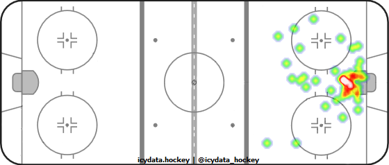 Goal Heat Map