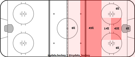 Goal Heat Map