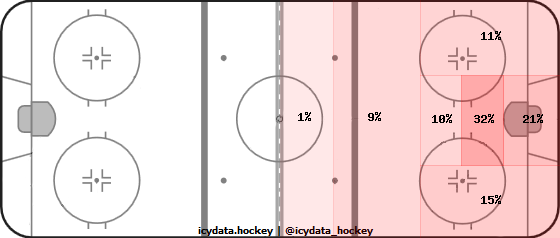 Shot Heat Map