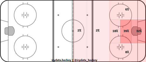 Goal Heat Map