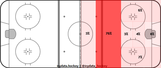 Shot Heat Map