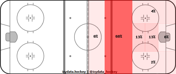 Goal Heat Map