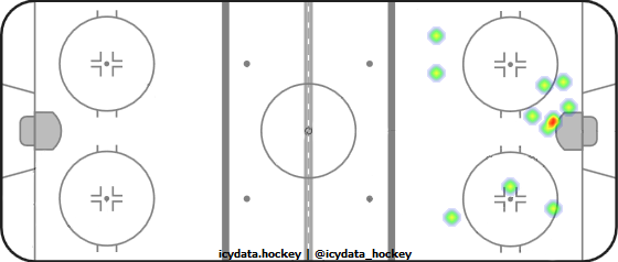 Shot Heat Map