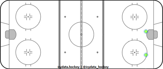 Goal Heat Map