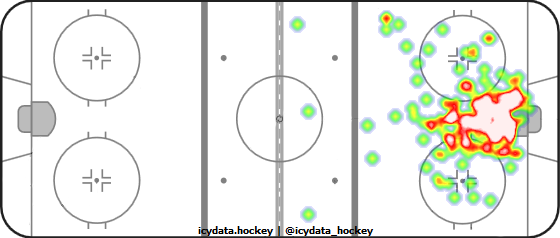 Goal Heat Map