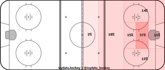 Shot Heat Map