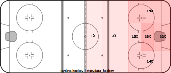 Shot Heat Map