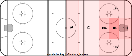 Goal Heat Map