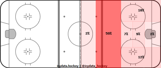 Shot Heat Map