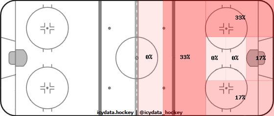 Shot Heat Map