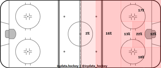 Shot Heat Map