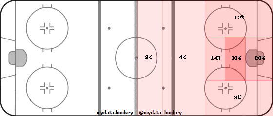 Goal Heat Map