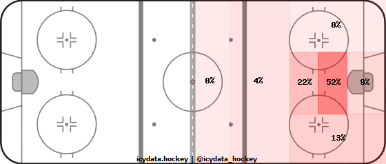 Shot Heat Map