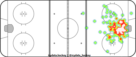 Goal Heat Map